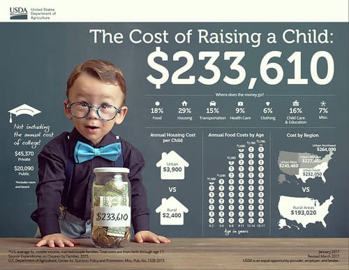 cost of raising a child graph